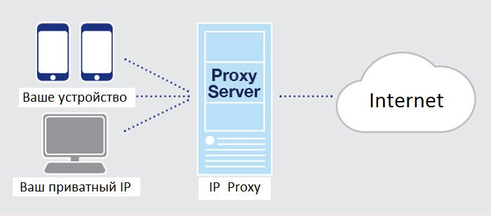 use proxy server to hide ip address